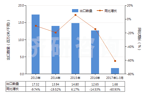 2013-2017年3月中國人造纖維短纖＜85%與其他纖維混紡印花布(HS55169400)出口量及增速統(tǒng)計